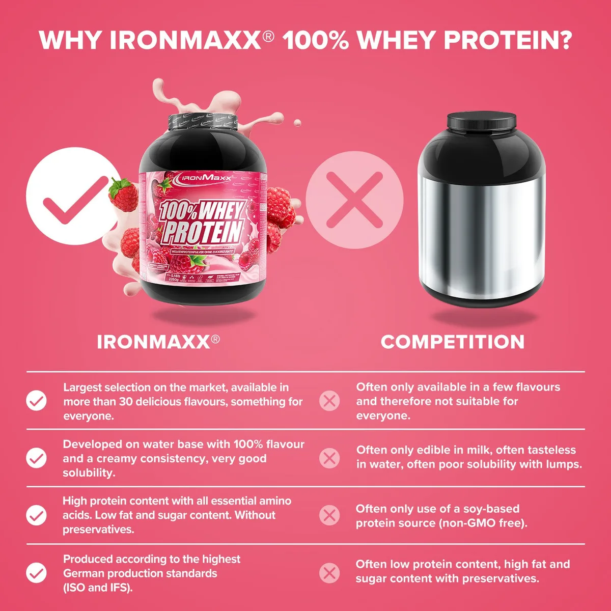 100% Whey Protein (2350g) - Himbeere – Bild 8