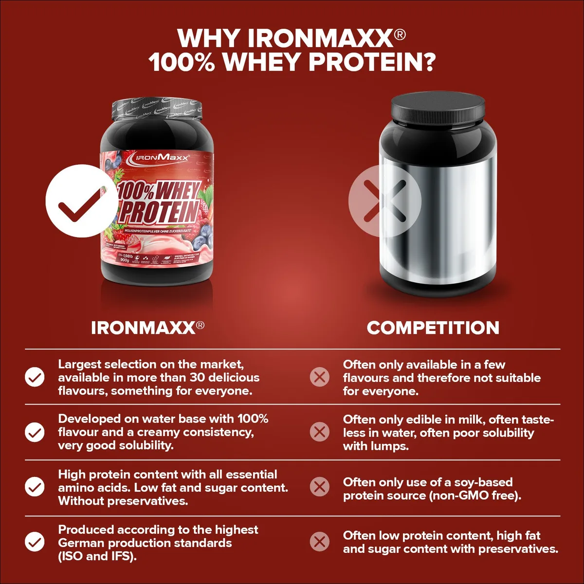 100% Whey Protein (900g) - Red Berry Fusion – Bild 8