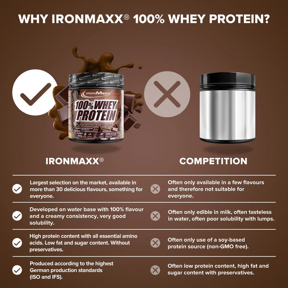 100% Whey Protein (300g) - Milchschokolade – Bild 8