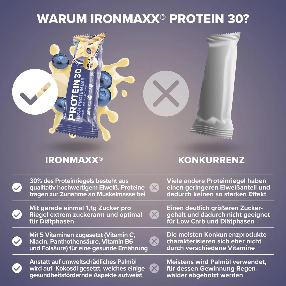 IronMaxx Protein 30 Eiweißriegel – Blueberry Cheesecake - 24x35g | High Protein Bar 30% Eiweiß, Low Carb & zuckerreduziert | Vitaminreicher Fitness Snack für Muskelaufbau & Diät – Bild 3