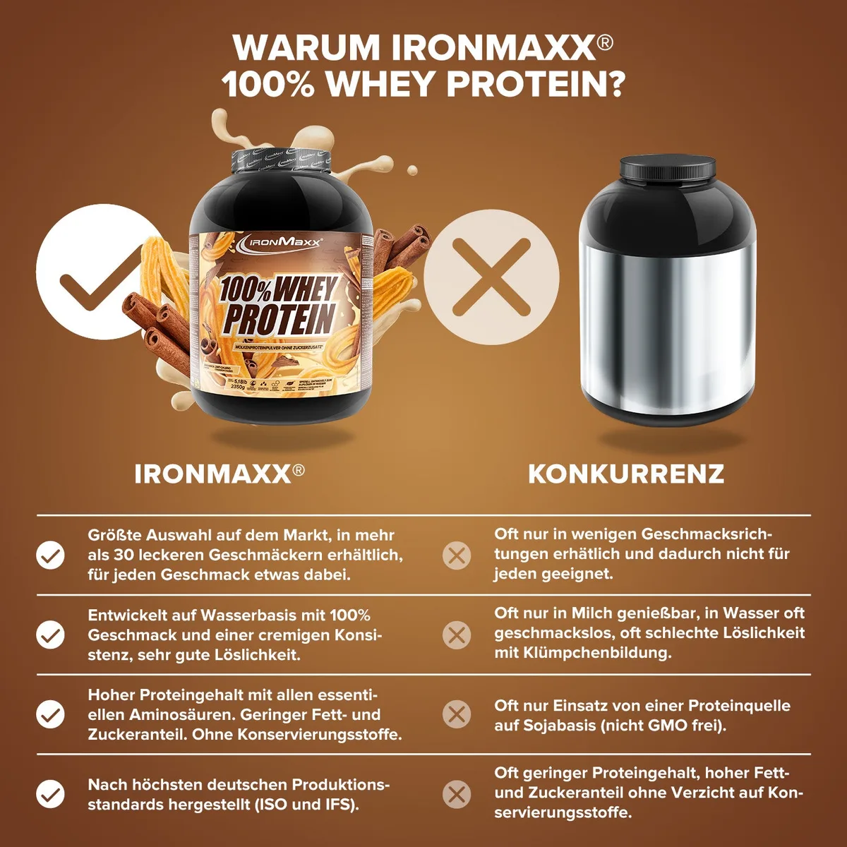 100% Whey Protein (2350g) - Cinnamon Churro – Bild 3