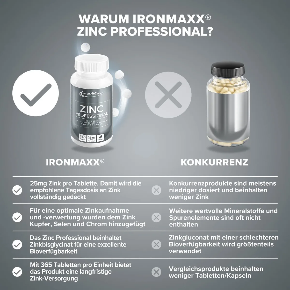 IronMaxx Zinc Professional - 365 vegane Zink-Tabletten hochdosiert | 25mg Zink pro Tablette | Zink Nahrungsergänzungsmittel mit Kupfer, Selen und Chrom – Bild 4
