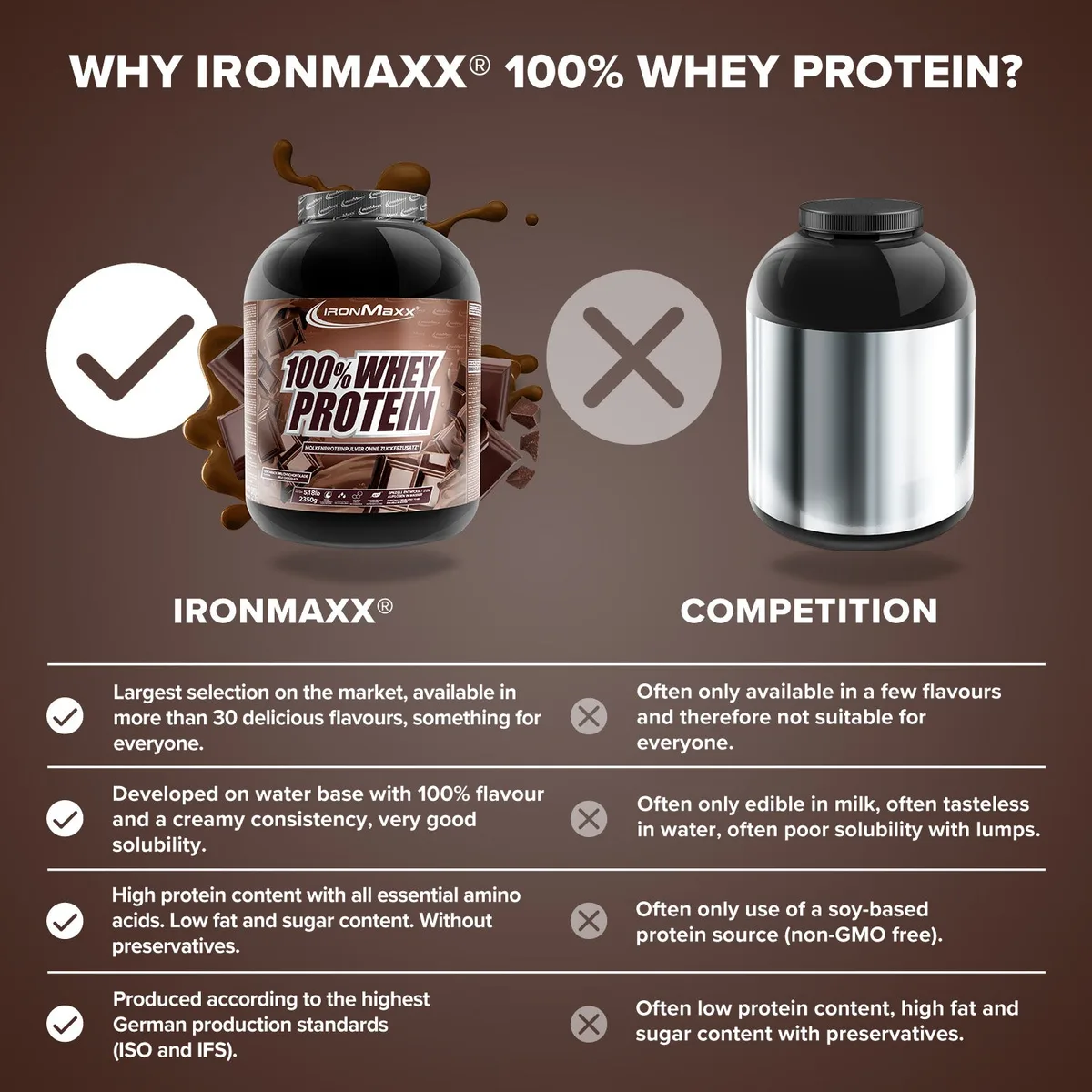 100% Whey Protein (2350g) - Milchschokolade – Bild 8