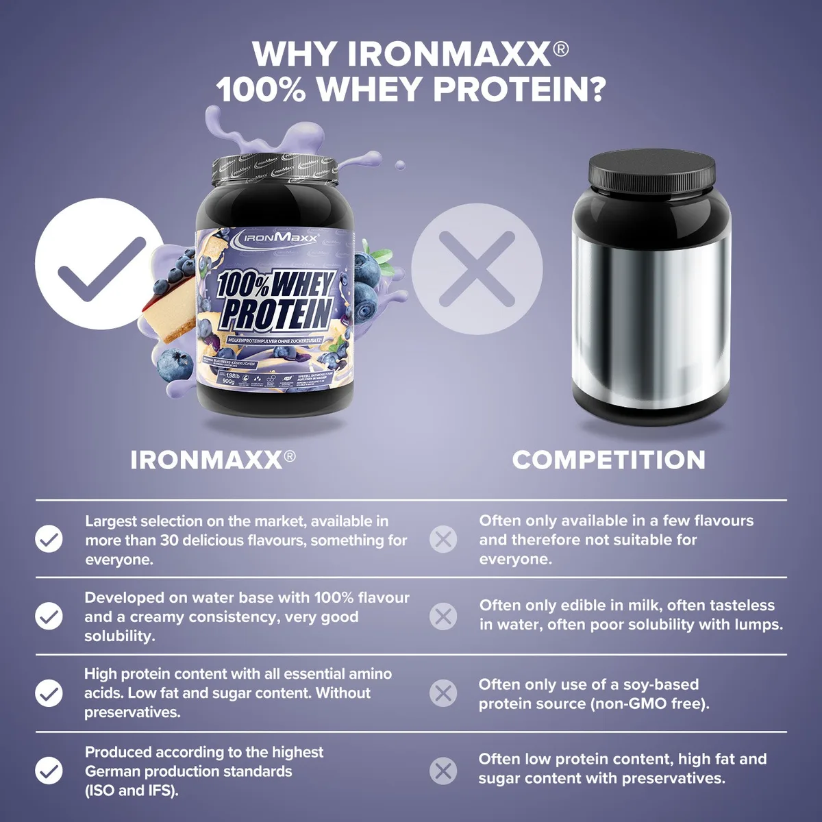 100% Whey Protein (900g) - Blueberry Cheesecake – Bild 8