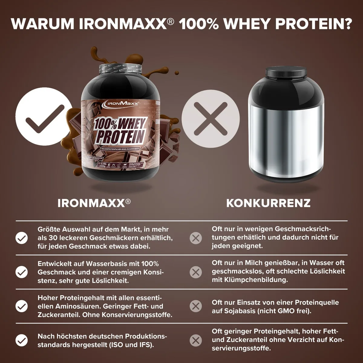 100% Whey Protein (2350g) - Milchschokolade – Bild 3
