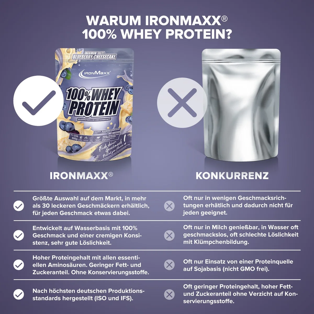 100% Whey Protein (500g) - Blueberry Cheesecake – Bild 3