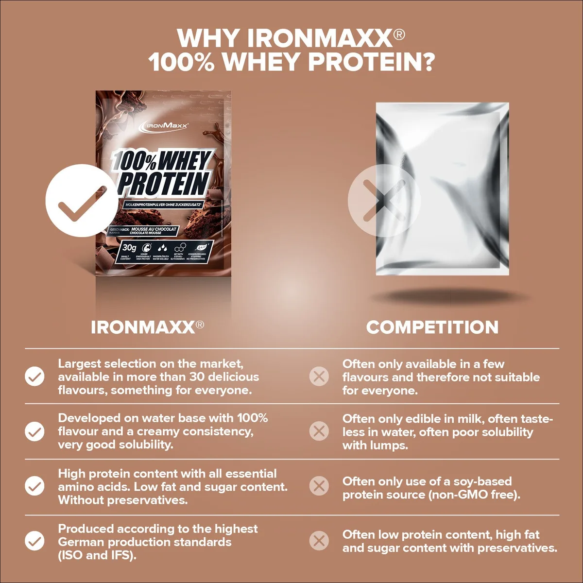 100% Whey Protein (30g) - Mousse au Chocolate – Bild 8