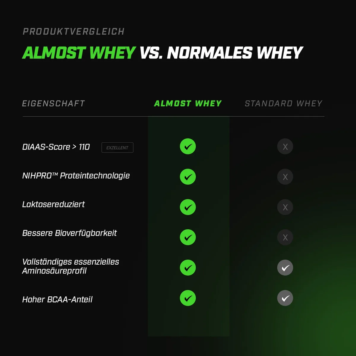 ZEC+ ALMOST WHEY, 1000g 1000g / Vanilla – Bild 8