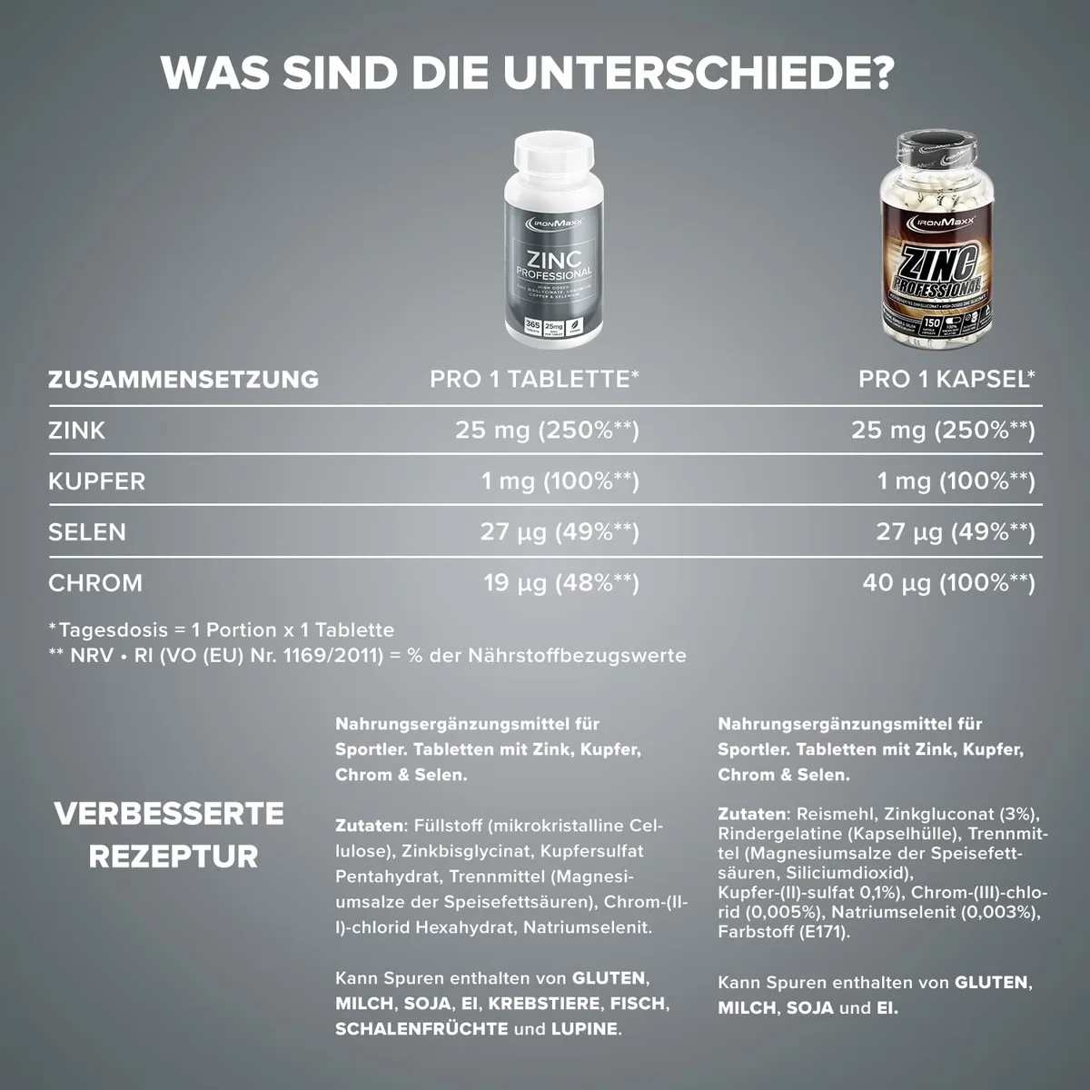 IronMaxx Zinc Professional - 365 vegane Zink-Tabletten hochdosiert | 25mg Zink pro Tablette | Zink Nahrungsergänzungsmittel mit Kupfer, Selen und Chrom – Bild 5