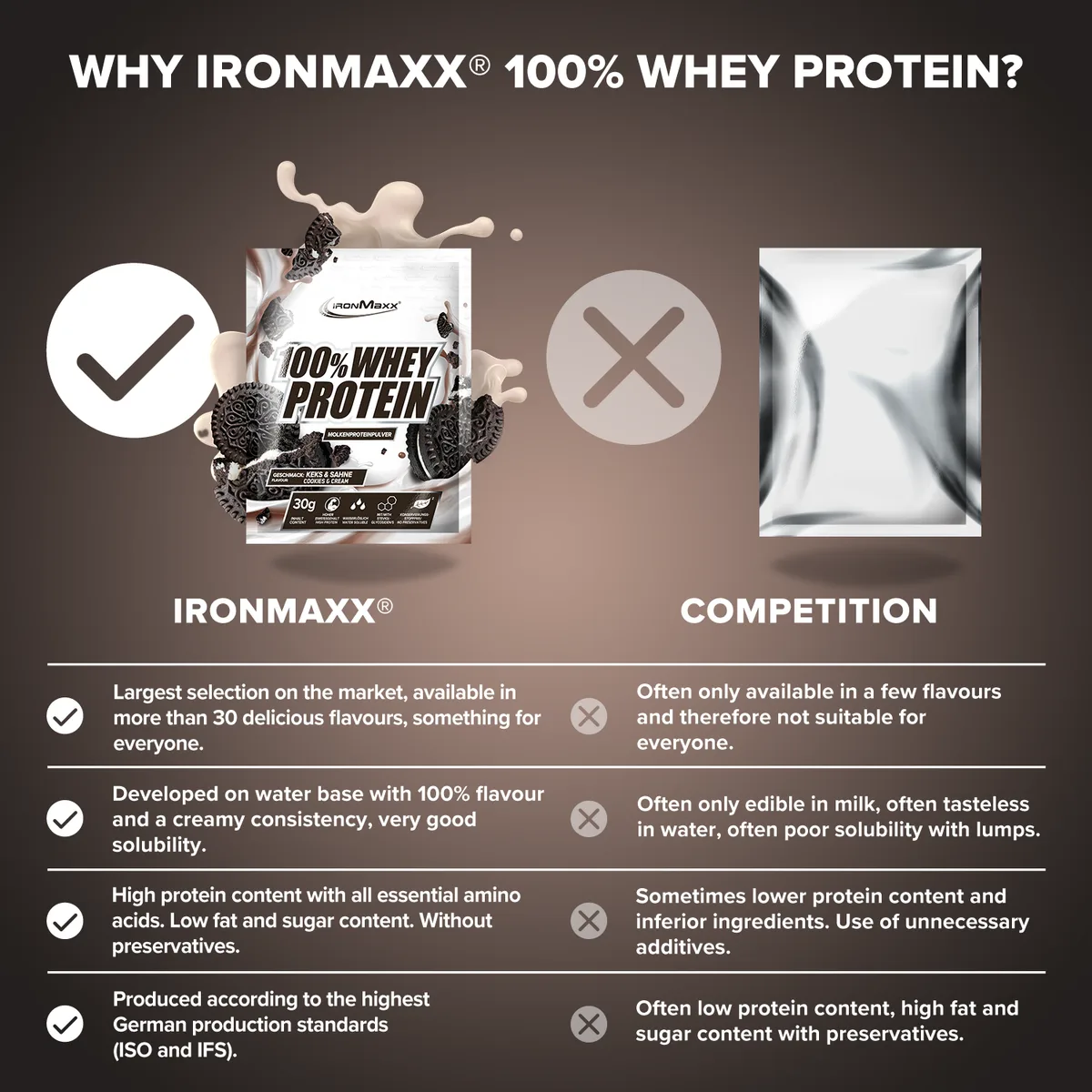 100% Whey Protein (10x30g) - Cookies & Cream – Bild 8