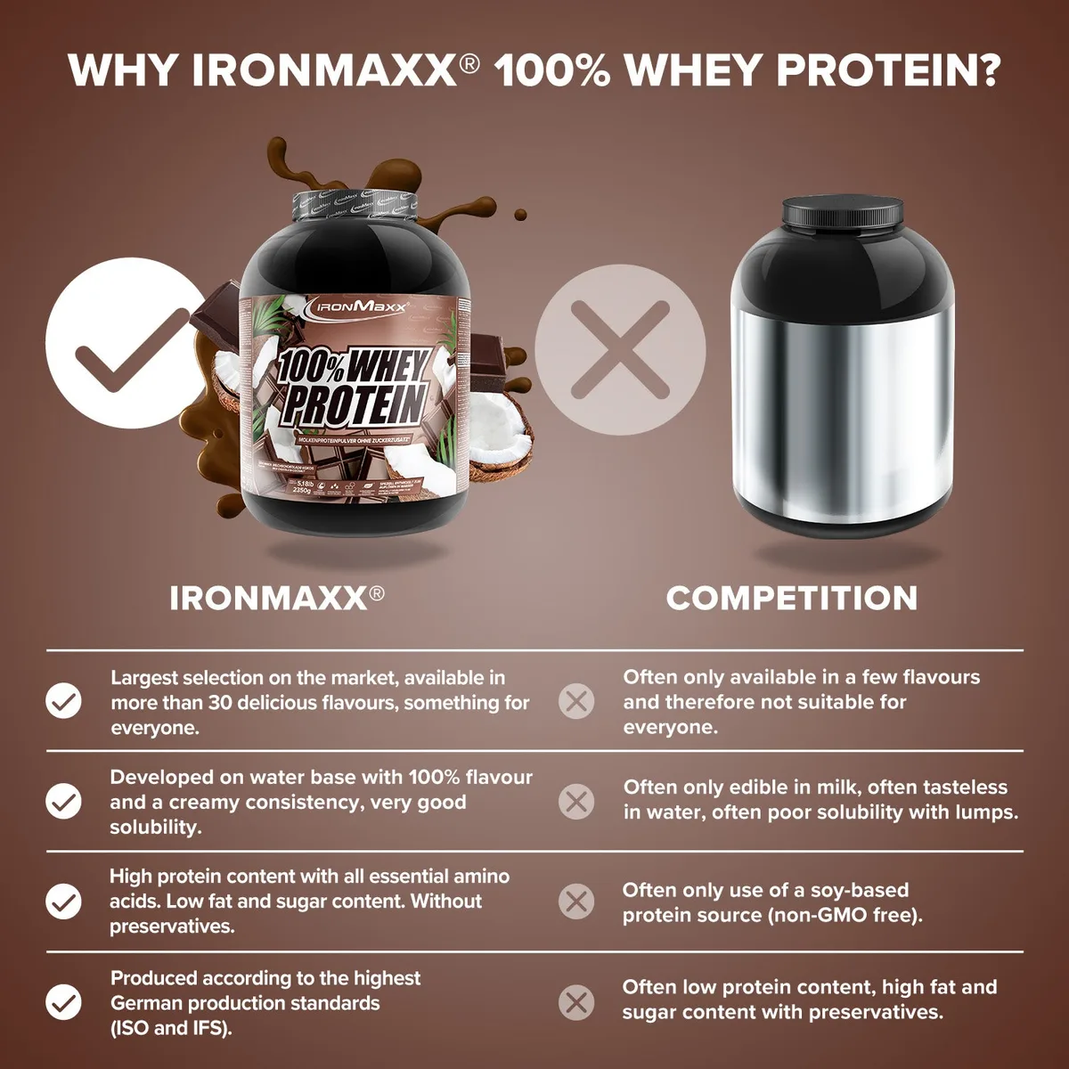100% Whey Protein (2350g) - Schokolade Kokos – Bild 8