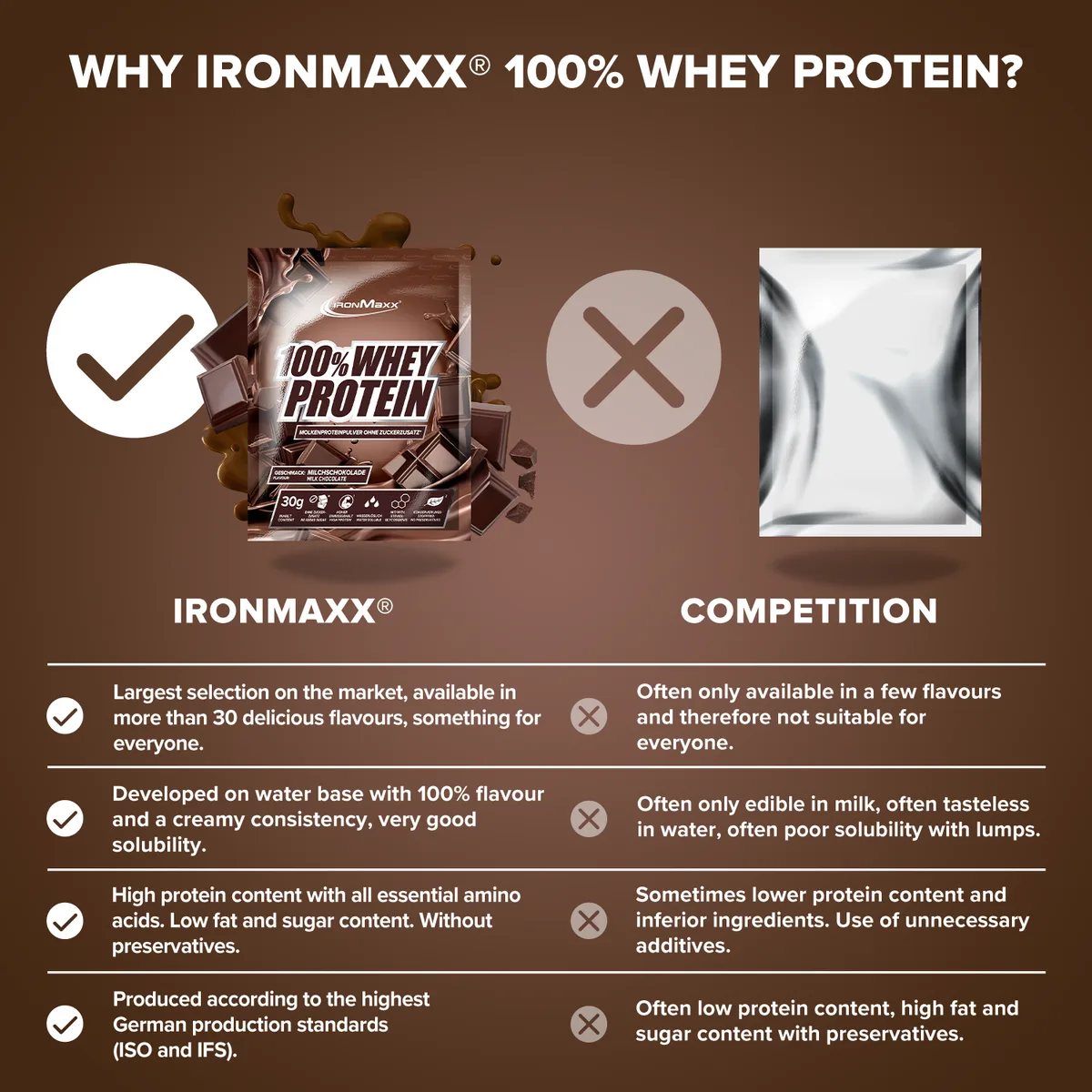 100% Whey Protein (10x30g) - Milchschokolade – Bild 3