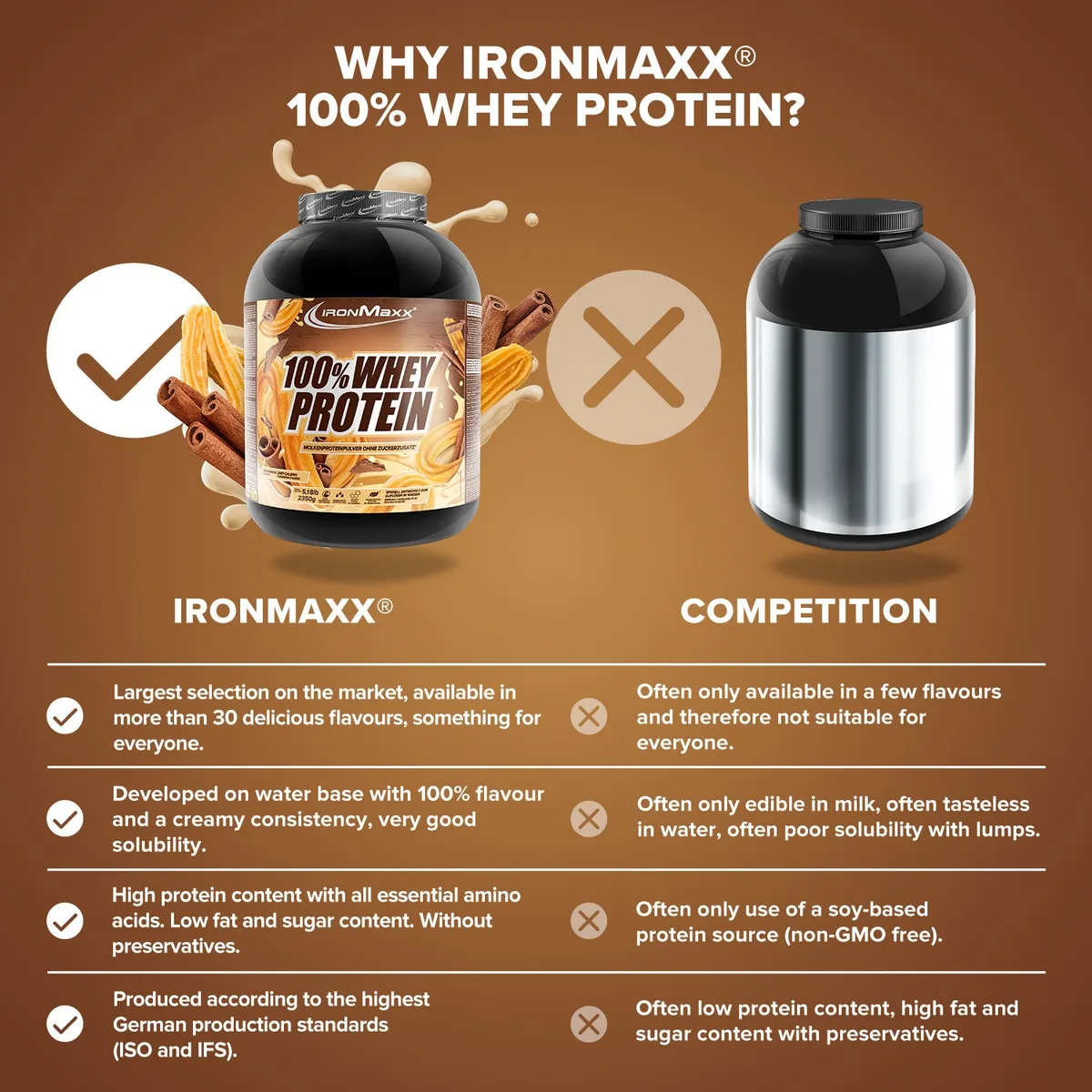 100% Whey Protein (2350g) - Cinnamon Churro – Bild 8