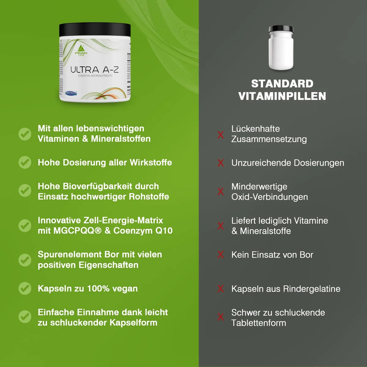 PEAK Ultra A-Z - 120 Kapseln I 30 Portionen I Multivitamin I 14 Vitamine I 11 Mineralstoffe und Spurenelemente I mit MGCPQQ I Coenzym Q10 I Bor I hohe Bioverfügbarkeit I verbesserte Formel – Bild 4
