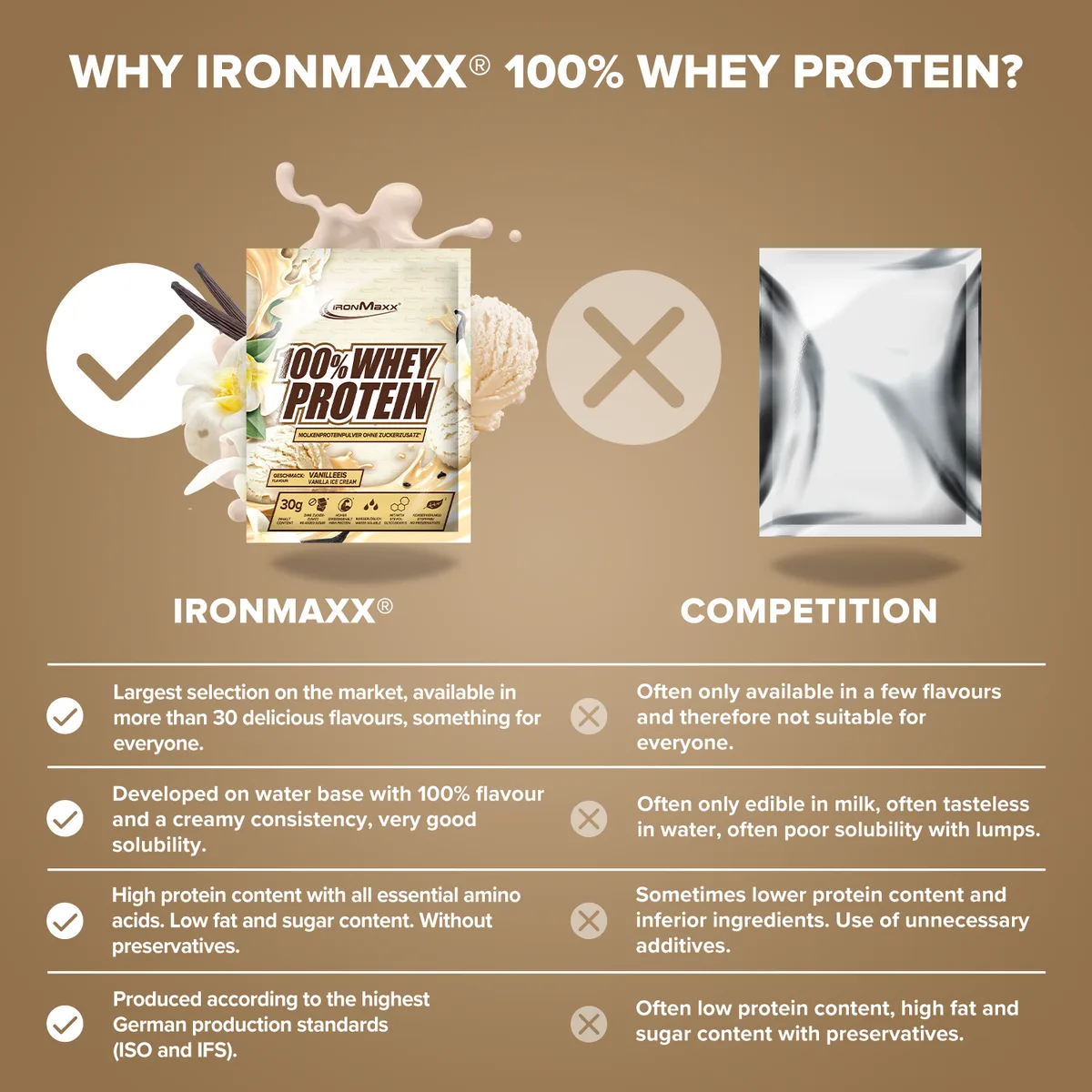 100% Whey Protein (10x30g) - Vanilla Ice Cream – Bild 8