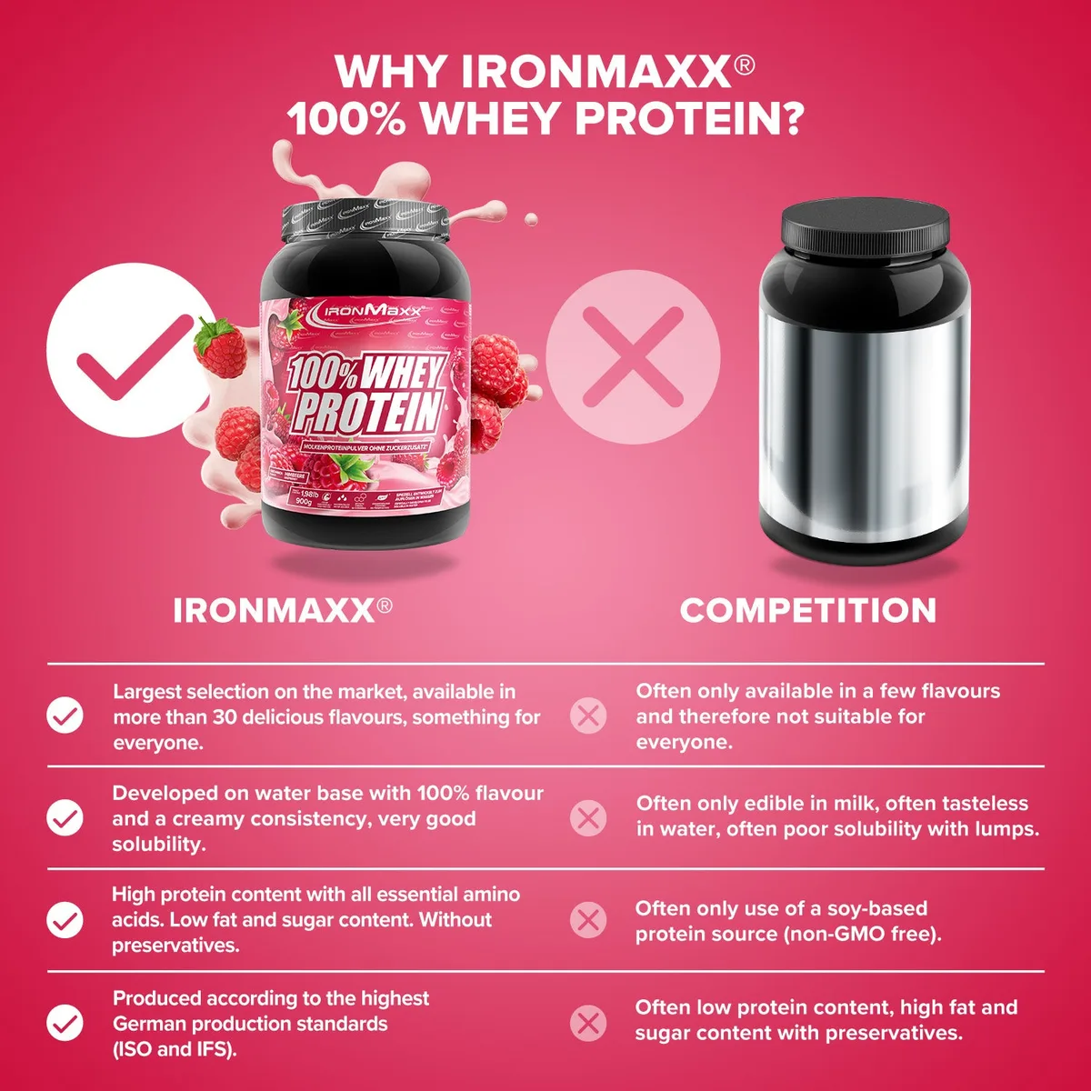 100% Whey Protein (900g) - Himbeere – Bild 8