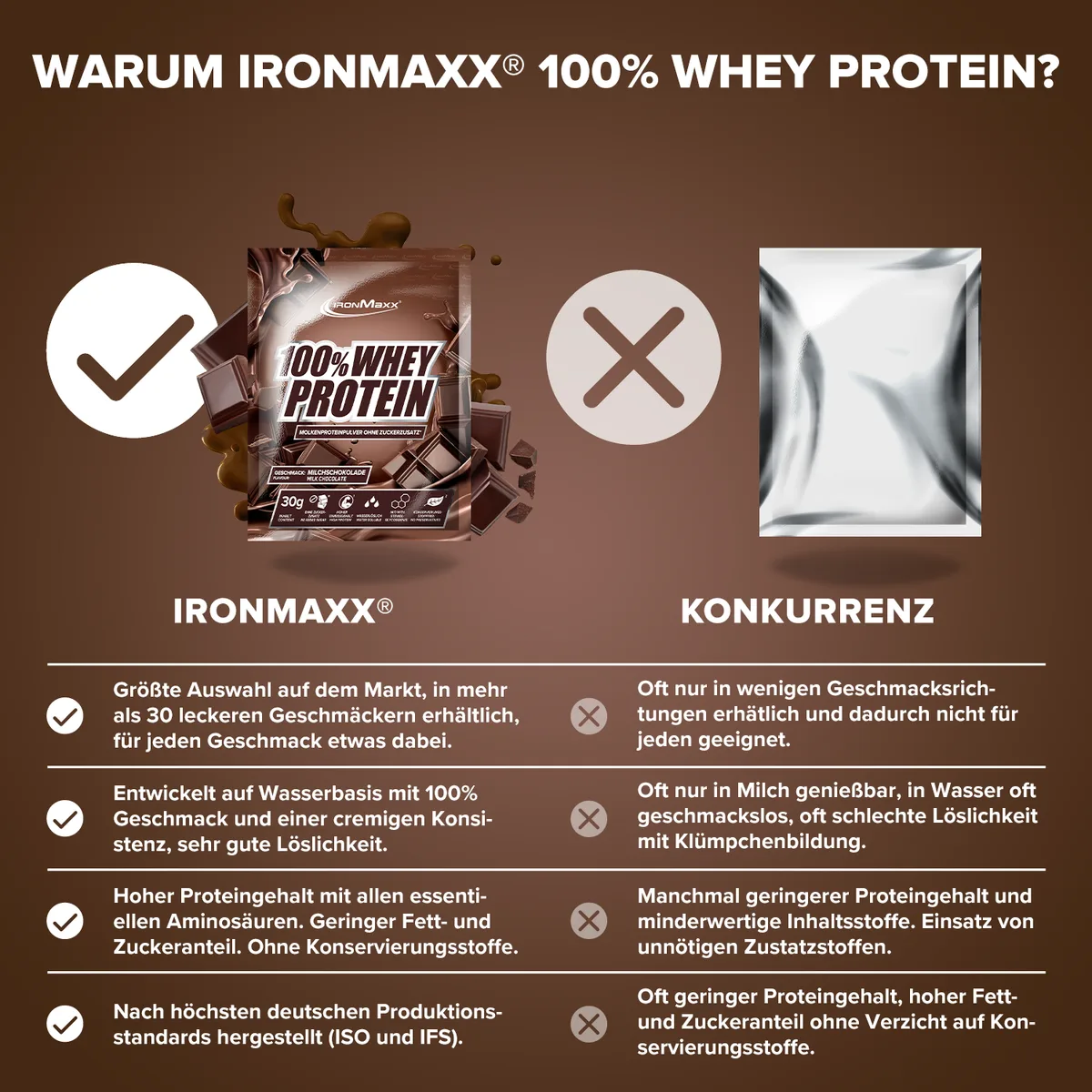 100% Whey Protein (10x30g) - Milchschokolade – Bild 8