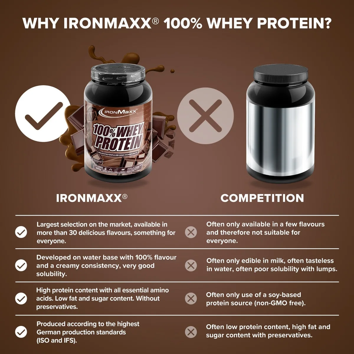 100% Whey Protein (900g) - Milchschokolade – Bild 8