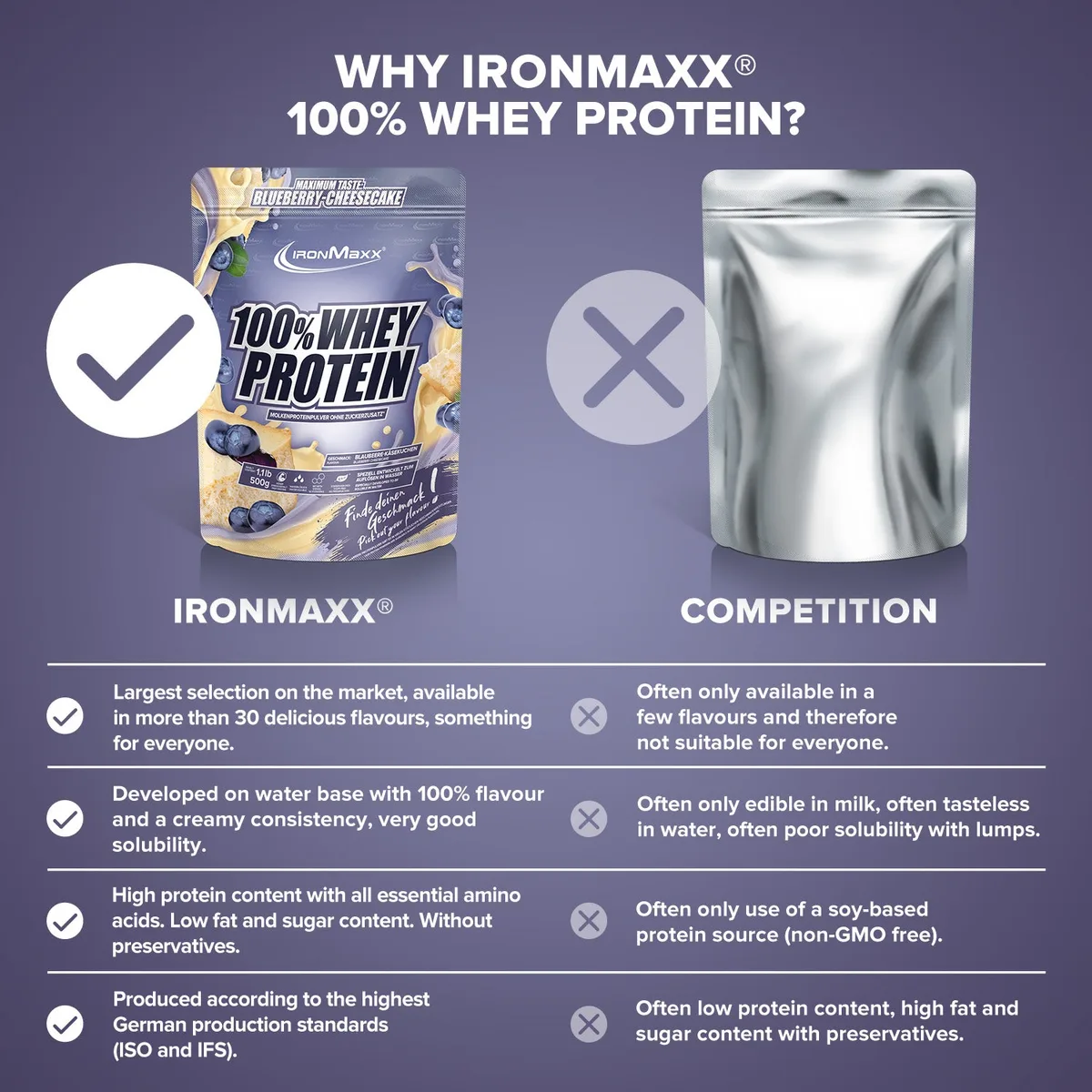 100% Whey Protein (500g) - Blueberry Cheesecake – Bild 8